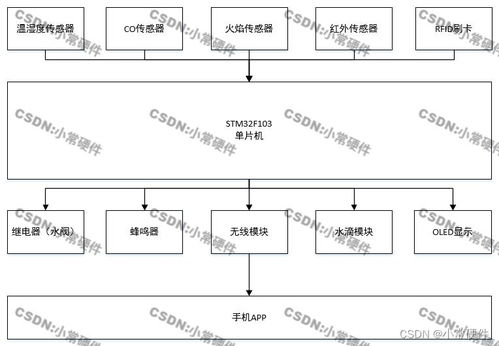 基于STM32單片機的化工廠系統(tǒng)信息系統(tǒng)集成服務設計與實現(xiàn)