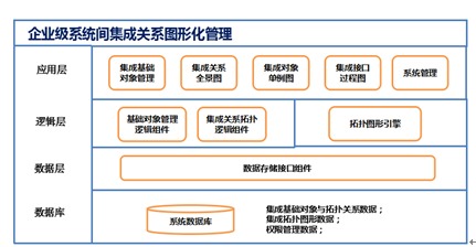 企業(yè)級(jí)信息系統(tǒng)集成圖形化管理 構(gòu)建高效、可視化的信息服務(wù)生態(tài)