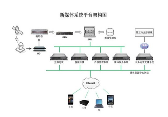 以新媒體系統作支撐舞動數字視訊行業-